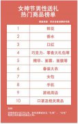 女神节男性都给女生买什么礼物？90后爱送包，